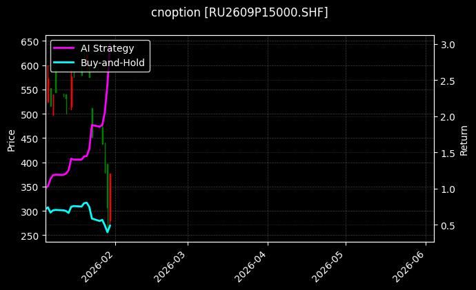 cnoption_RU2609P15000.SHF_chart