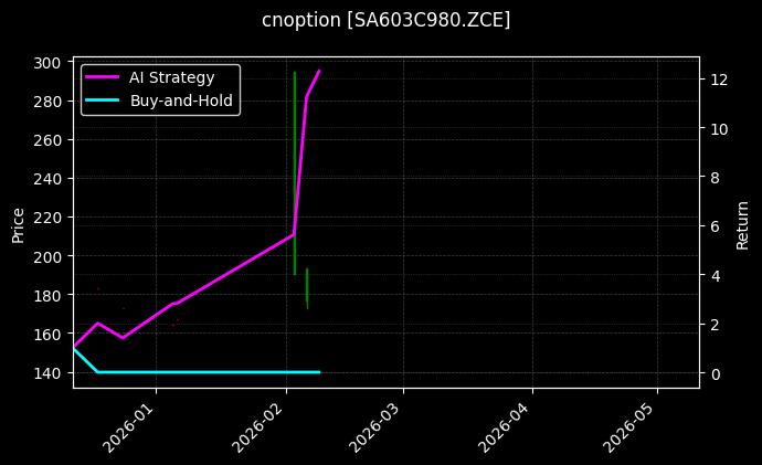 cnoption_SA603C980.ZCE_chart