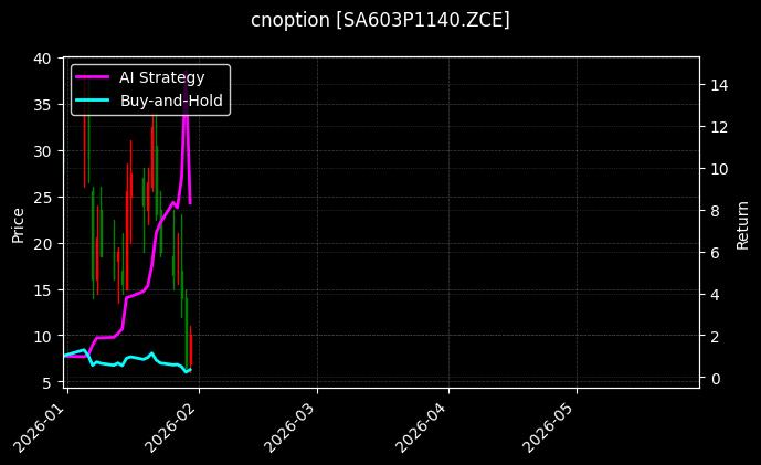 cnoption_SA603P1140.ZCE_chart