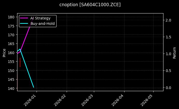 cnoption_SA604C1000.ZCE_chart