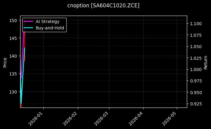 cnoption_SA604C1020.ZCE_chart