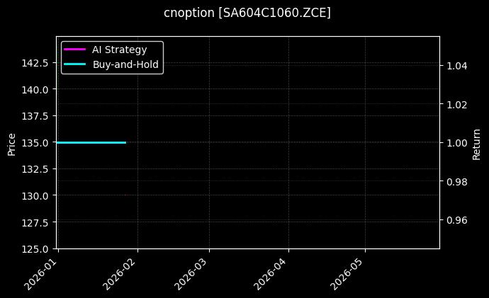 cnoption_SA604C1060.ZCE_chart