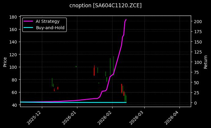 cnoption_SA604C1120.ZCE_chart
