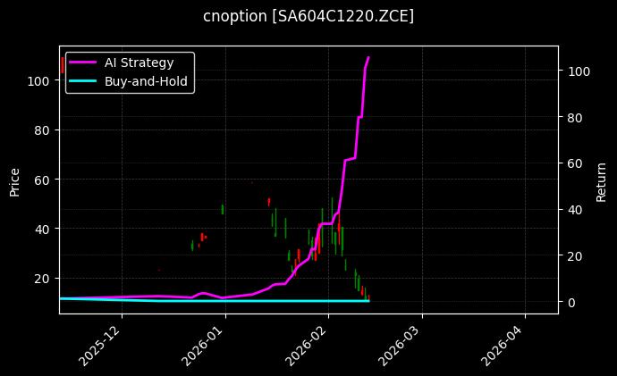 cnoption_SA604C1220.ZCE_chart