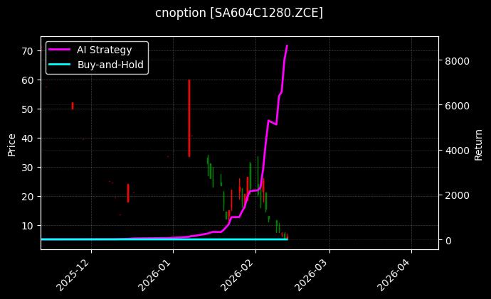 cnoption_SA604C1280.ZCE_chart
