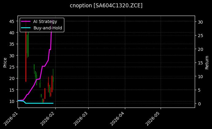 cnoption_SA604C1320.ZCE_chart