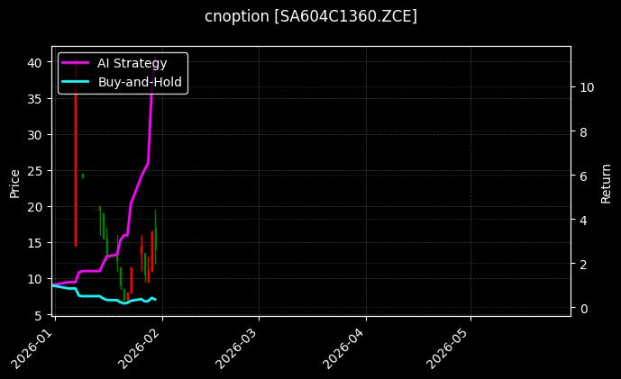 cnoption_SA604C1360.ZCE_chart
