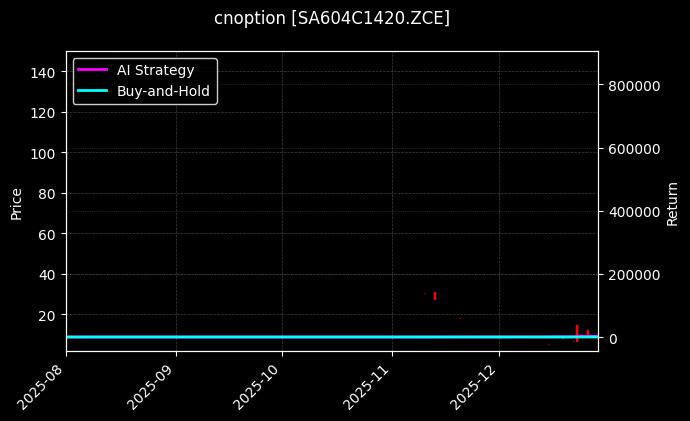 cnoption_SA604C1420.ZCE_chart