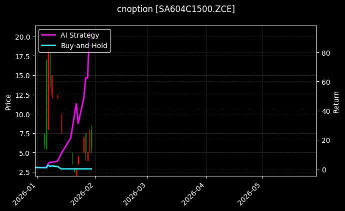 cnoption_SA604C1500.ZCE_chart