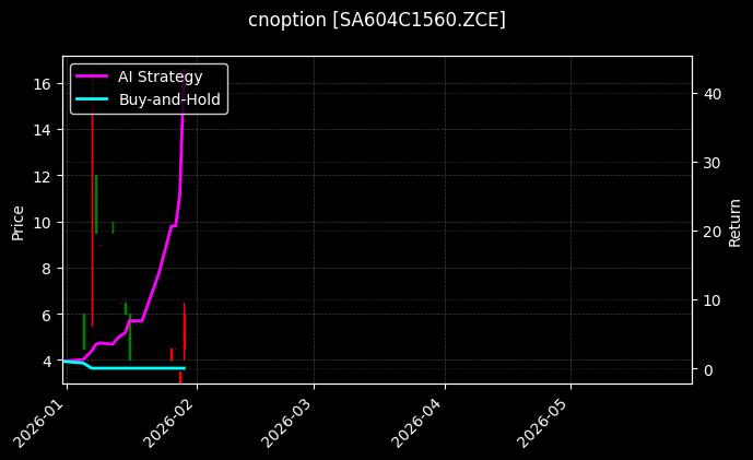 cnoption_SA604C1560.ZCE_chart