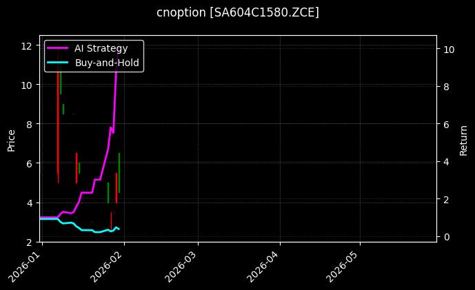 cnoption_SA604C1580.ZCE_chart
