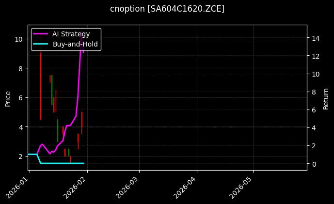 cnoption_SA604C1620.ZCE_chart