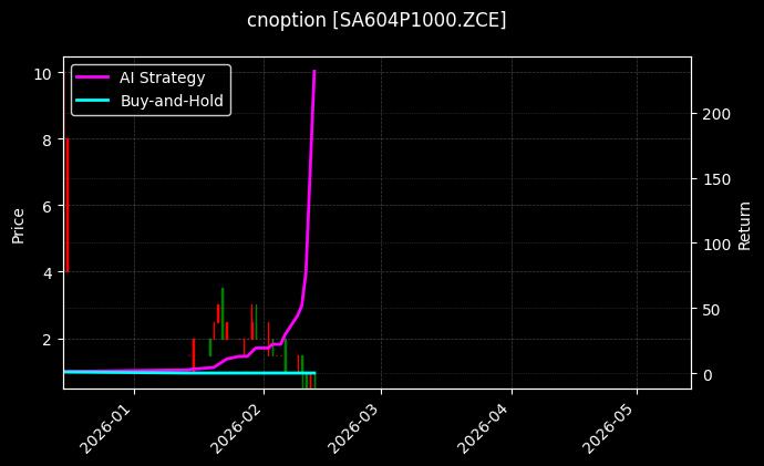 cnoption_SA604P1000.ZCE_chart