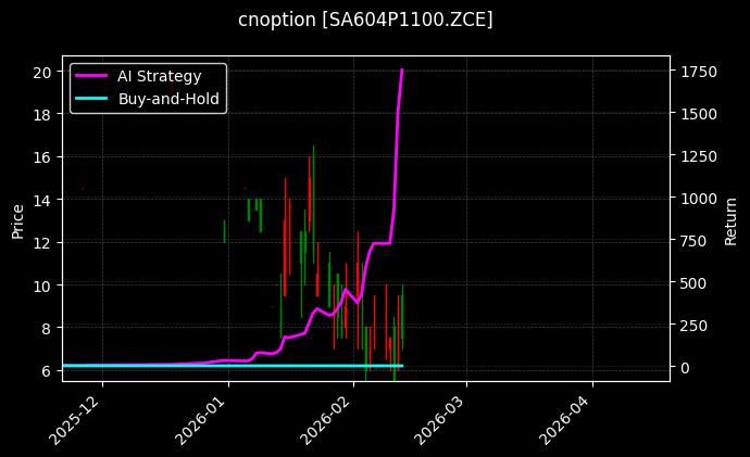 cnoption_SA604P1100.ZCE_chart