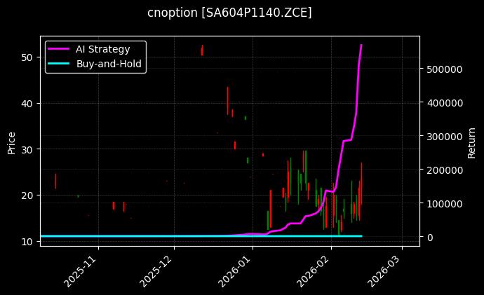 cnoption_SA604P1140.ZCE_chart