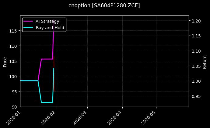 纯碱期权2604认沽1280[SA604P1280.ZCE]图表