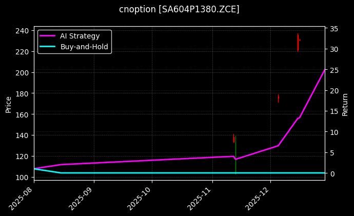 纯碱期权2604认沽1380[SA604P1380.ZCE]图表