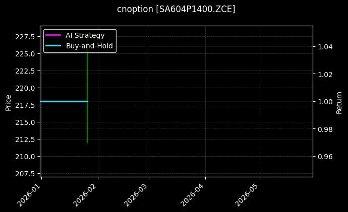 cnoption_SA604P1400.ZCE_chart