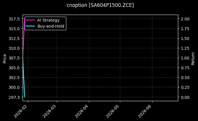 纯碱期权2604认沽1500[SA604P1500.ZCE]图表
