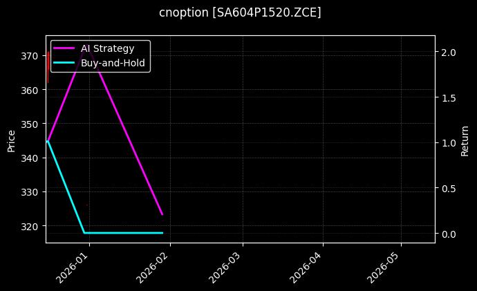 纯碱期权2604认沽1520[SA604P1520.ZCE]图表