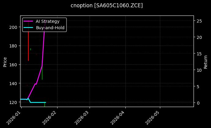 cnoption_SA605C1060.ZCE_chart