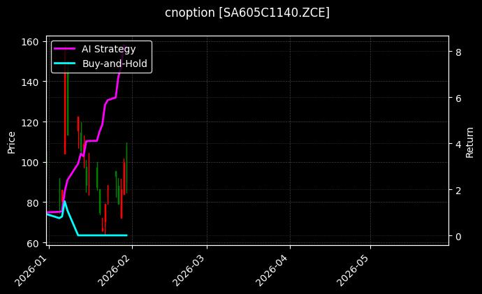 cnoption_SA605C1140.ZCE_chart