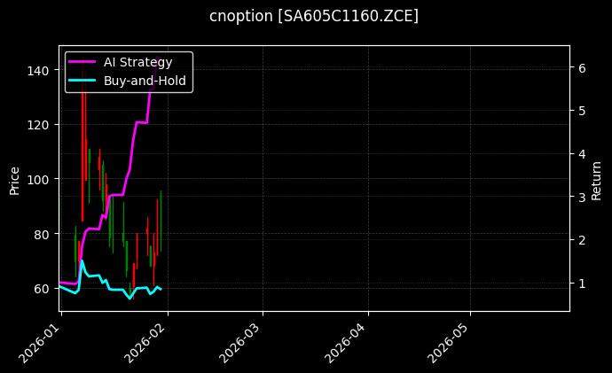 cnoption_SA605C1160.ZCE_chart