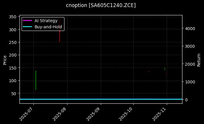 cnoption_SA605C1240.ZCE_chart