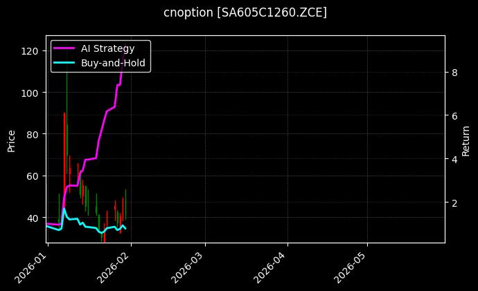 cnoption_SA605C1260.ZCE_chart