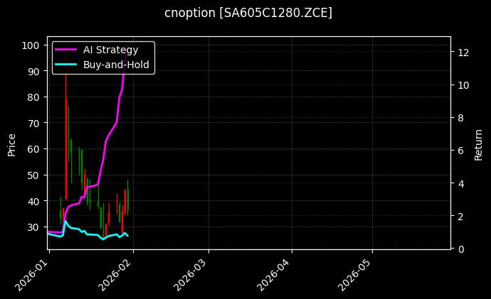 cnoption_SA605C1280.ZCE_chart