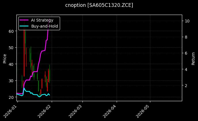 cnoption_SA605C1320.ZCE_chart