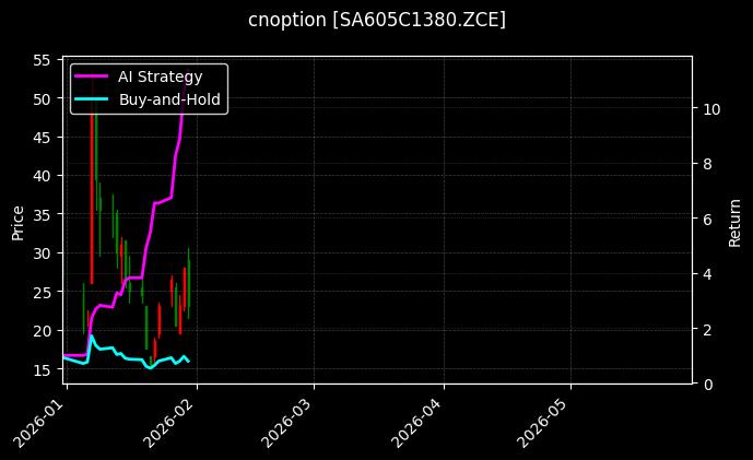 cnoption_SA605C1380.ZCE_chart