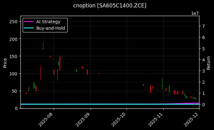 cnoption_SA605C1400.ZCE_chart