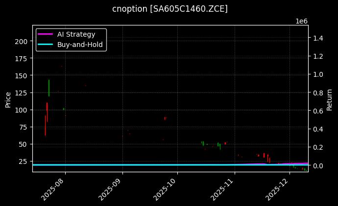 cnoption_SA605C1460.ZCE_chart