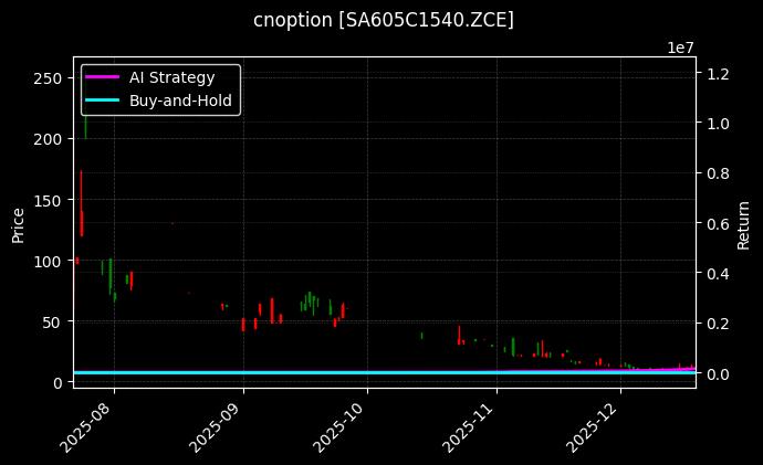 cnoption_SA605C1540.ZCE_chart