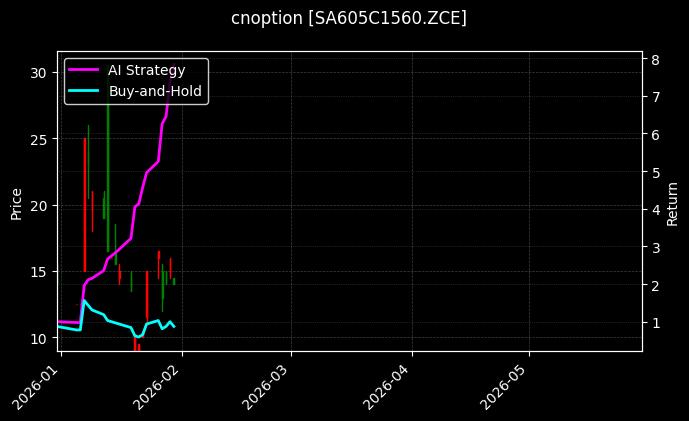 cnoption_SA605C1560.ZCE_chart