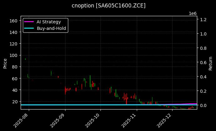 cnoption_SA605C1600.ZCE_chart