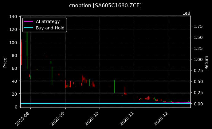 cnoption_SA605C1680.ZCE_chart