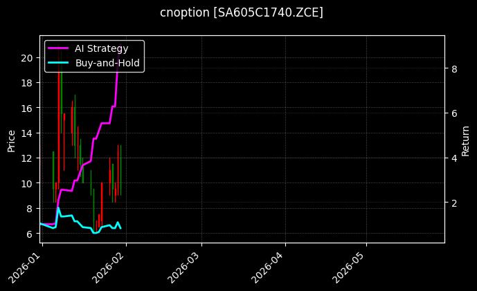 cnoption_SA605C1740.ZCE_chart