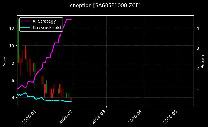 cnoption_SA605P1000.ZCE_chart