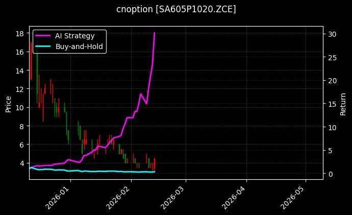 cnoption_SA605P1020.ZCE_chart