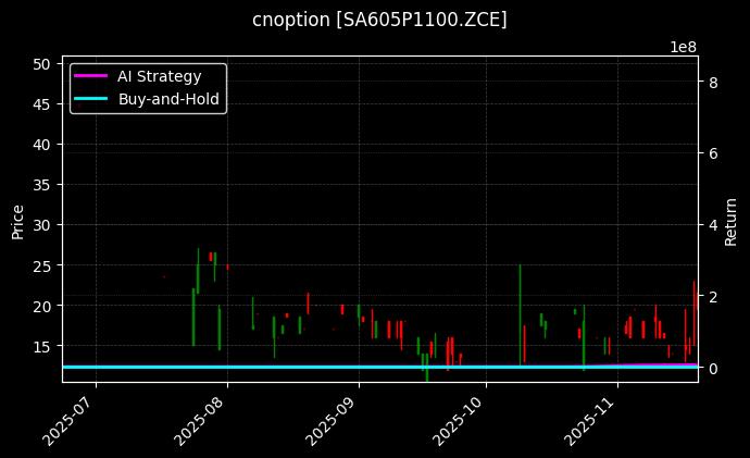 cnoption_SA605P1100.ZCE_chart