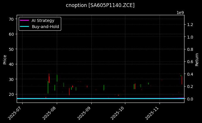cnoption_SA605P1140.ZCE_chart