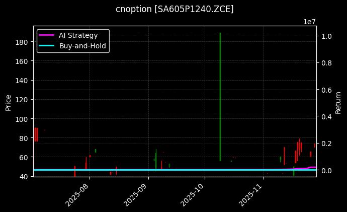 cnoption_SA605P1240.ZCE_chart