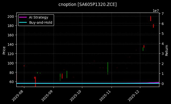 cnoption_SA605P1320.ZCE_chart