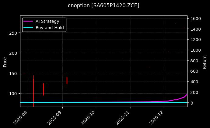 cnoption_SA605P1420.ZCE_chart