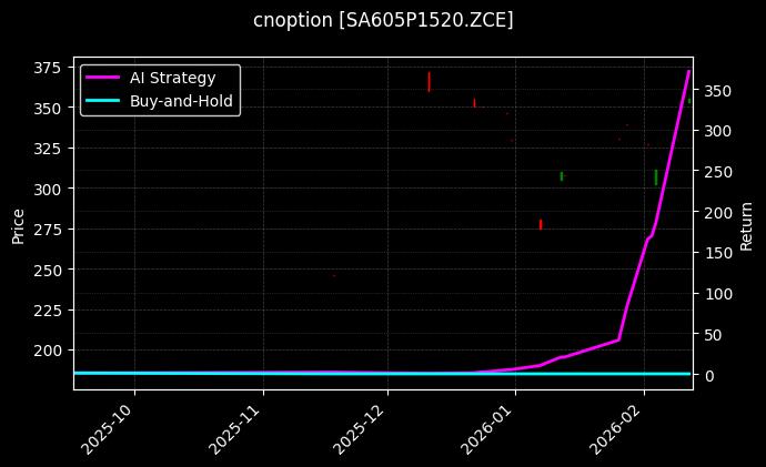 cnoption_SA605P1520.ZCE_chart