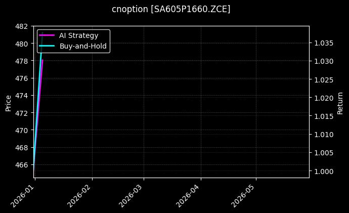 cnoption_SA605P1660.ZCE_chart