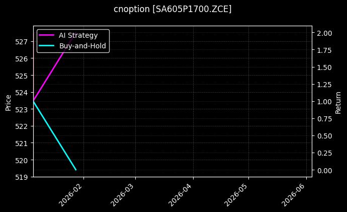 cnoption_SA605P1700.ZCE_chart
