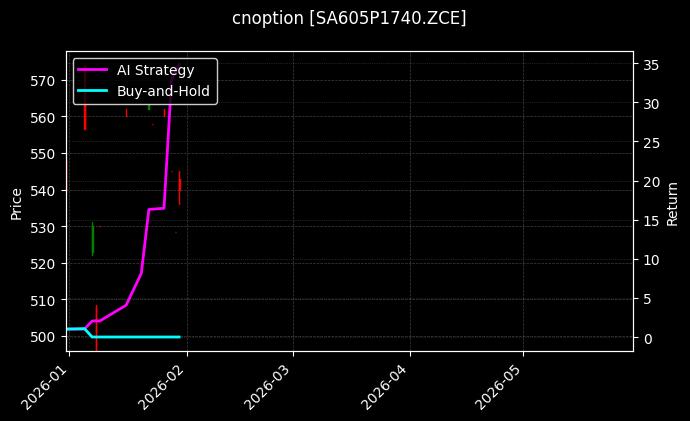 cnoption_SA605P1740.ZCE_chart